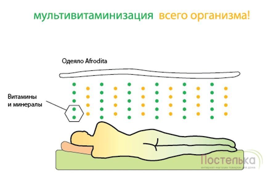 Ковдра Sonex (догляд за шкірою) Afrodita Aloe Vera Стандарт Полуторний 155х215 см p_s_k_SO102085 фото