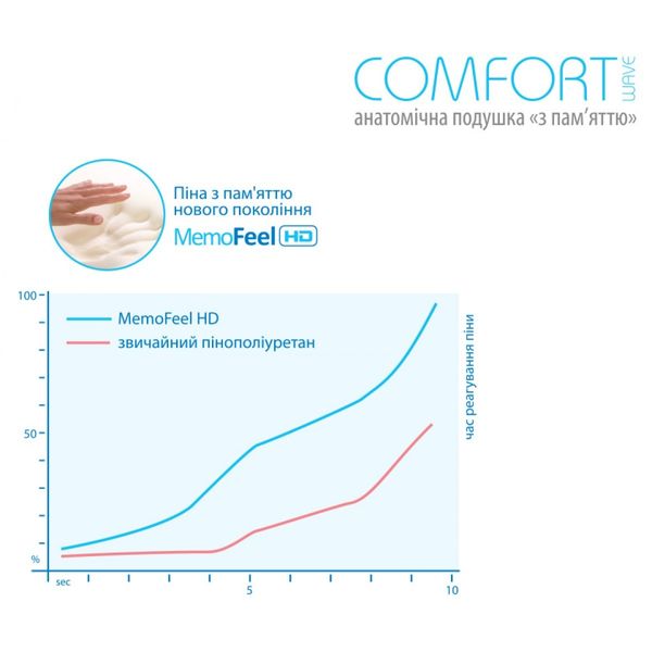 Ортопедична подушка Sonex з ефектом пам'яті Comfort Wave Анатомічна p_s_k_SO102070 фото